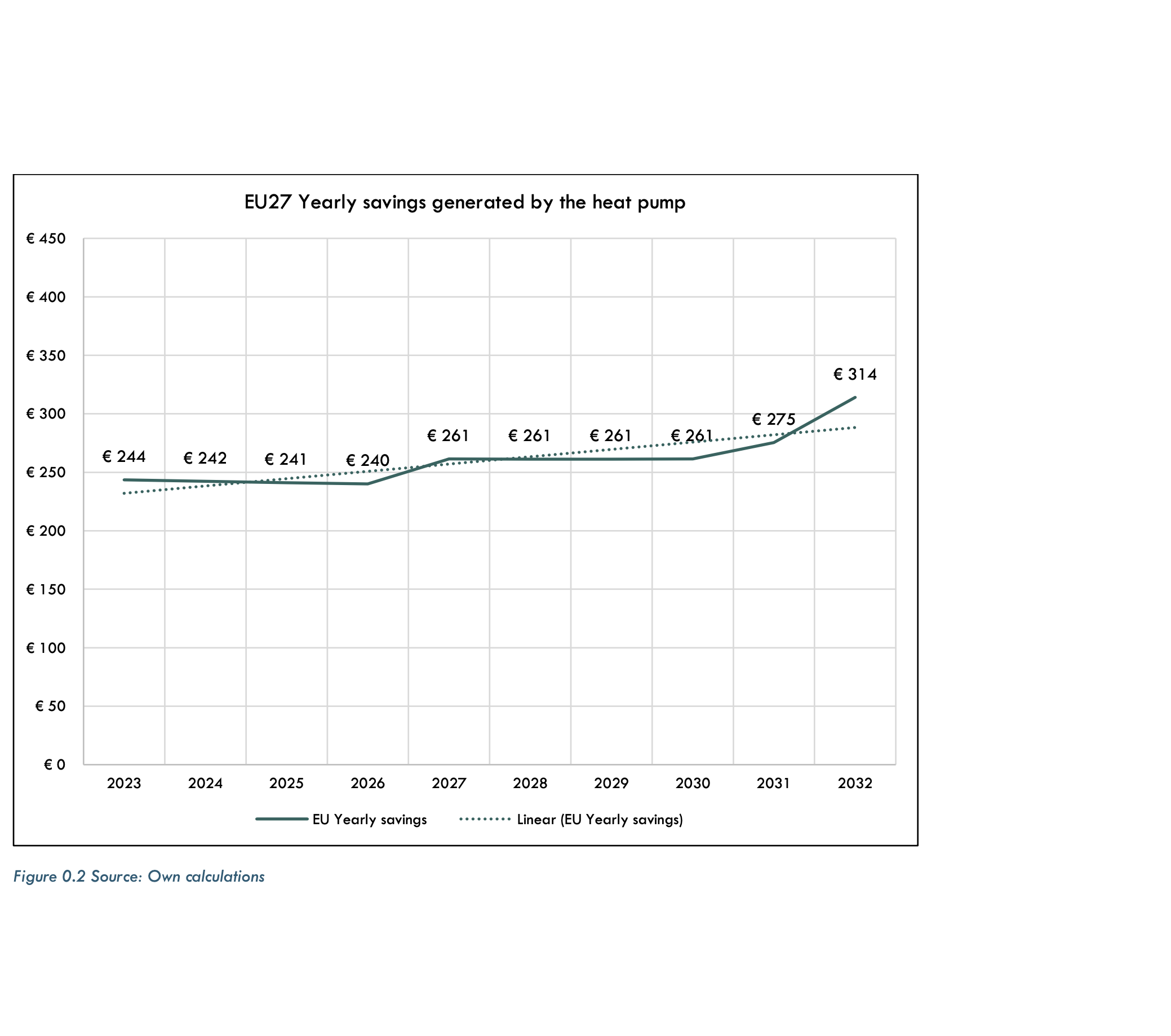 EU27 Årlige besparelser genereret af varmepumpen