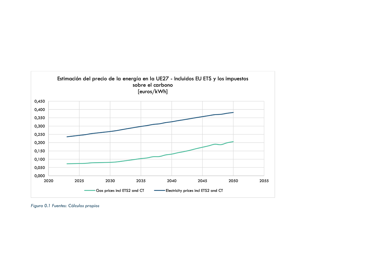 El gráfico siguiente ofrece una estimación de la evolución de los precios basada en los supuestos mencionados.