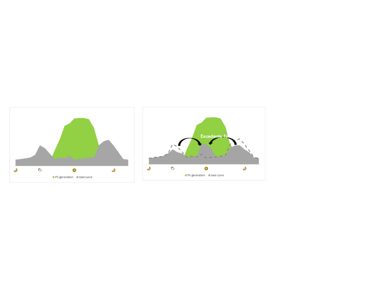Proporcionar agua caliente gratis es más interesante que exportar la energía solar disponible a la red con tarifas de alimentación desfavorables.