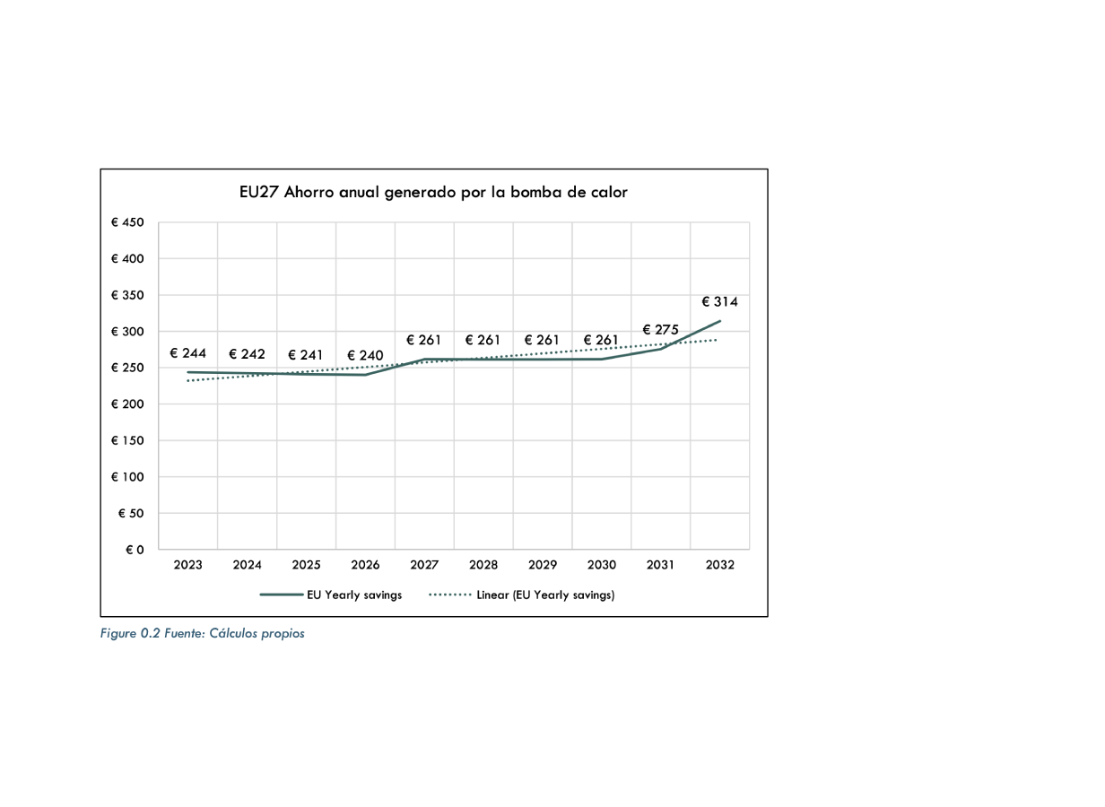 El ahorro es siempre positivo y crece a un ritmo constante durante 10 años.