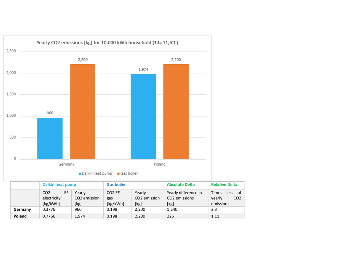 Fordele ved varmepumpers mindskede CO2-udledning i brugsfasen beregnet pr. land