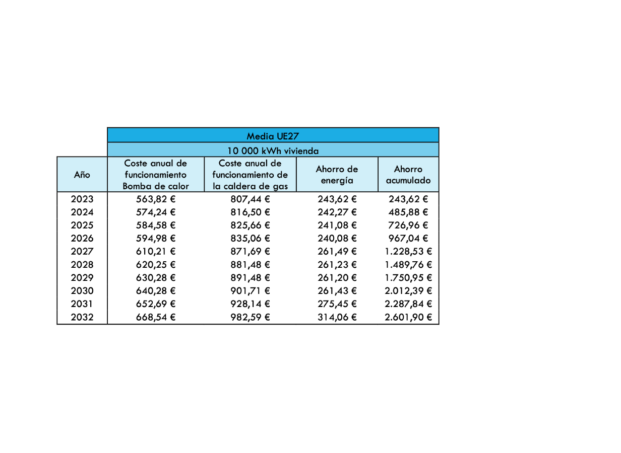 El ahorro de energía previsto cuando se utiliza una bomba de calor (HP).