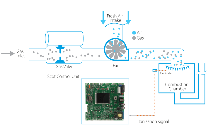 Lambda Gx, automatic gas adaption system