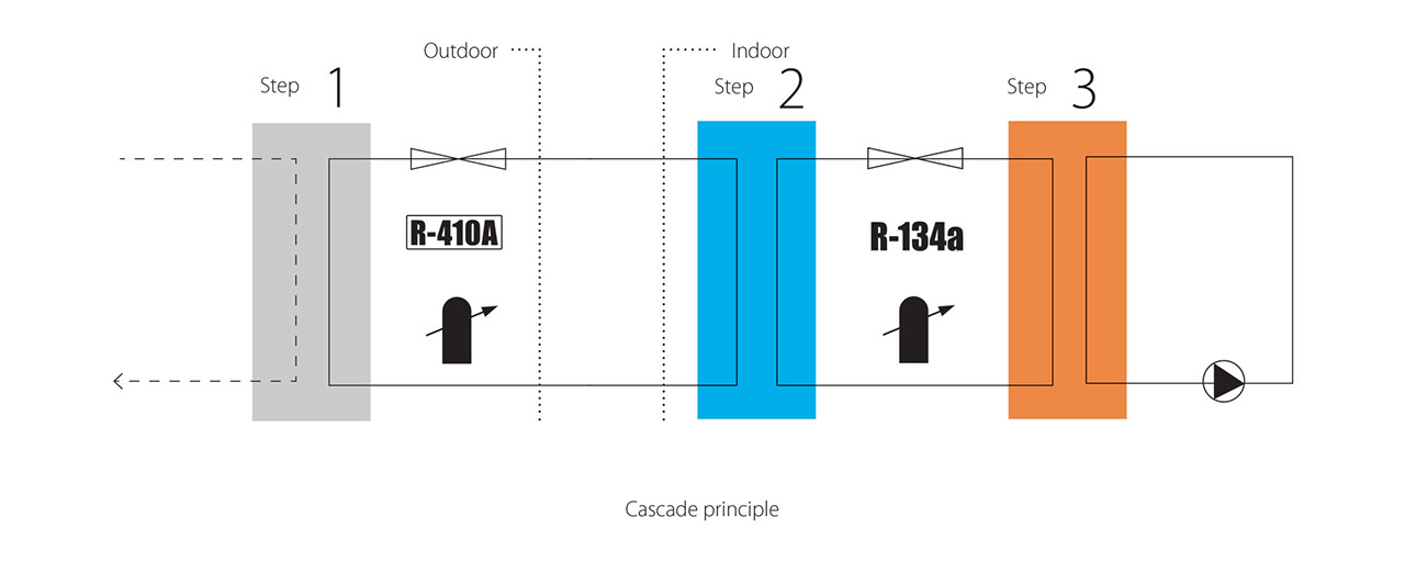 Tecnología de cascada de Daikin